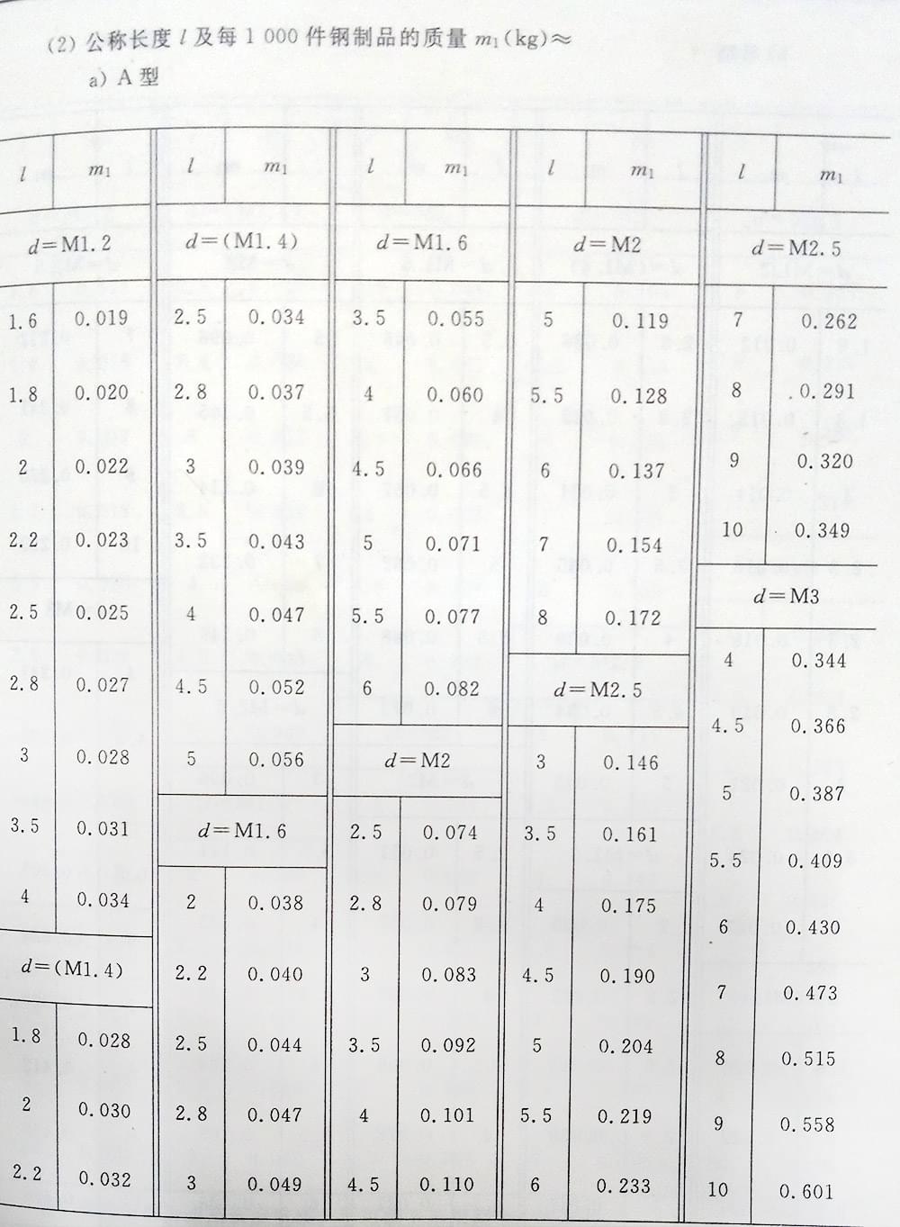 十字槽螺釘（BT、G13806.1-1992)